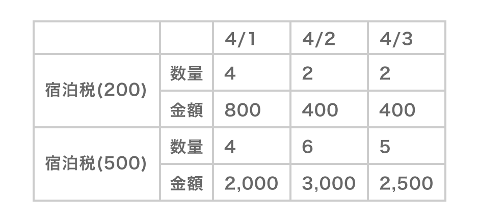 宿泊税レポート